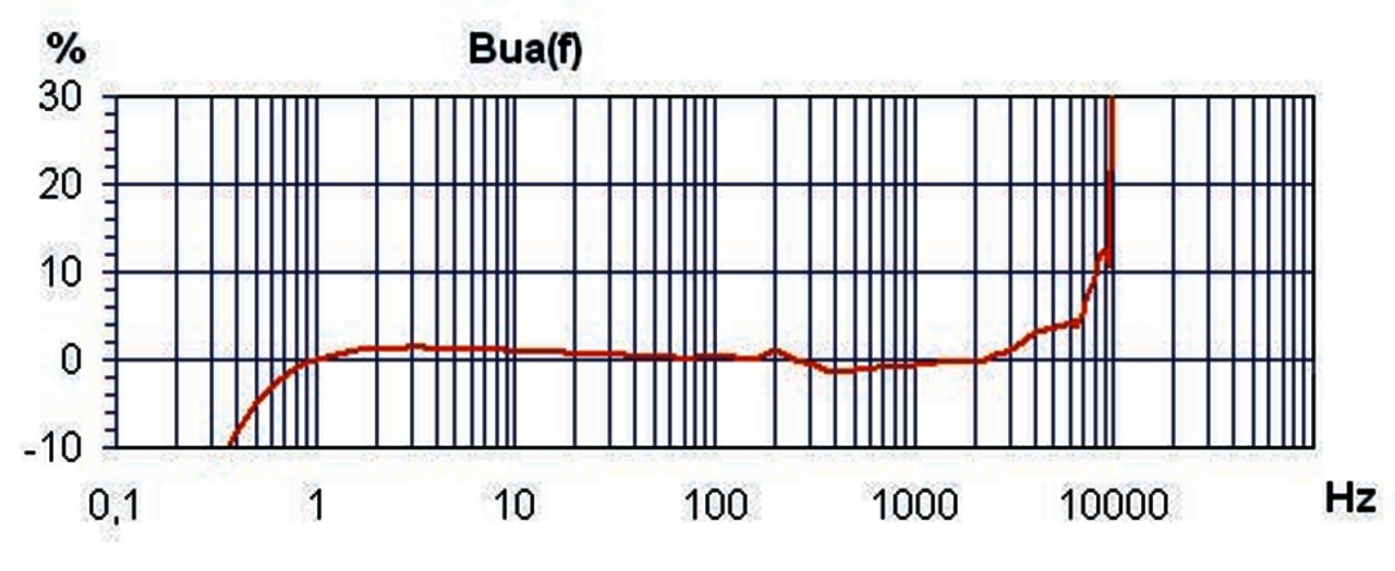 Frequenzgang hochempfindlicher Triaxial Beschleunigungssensor KS813