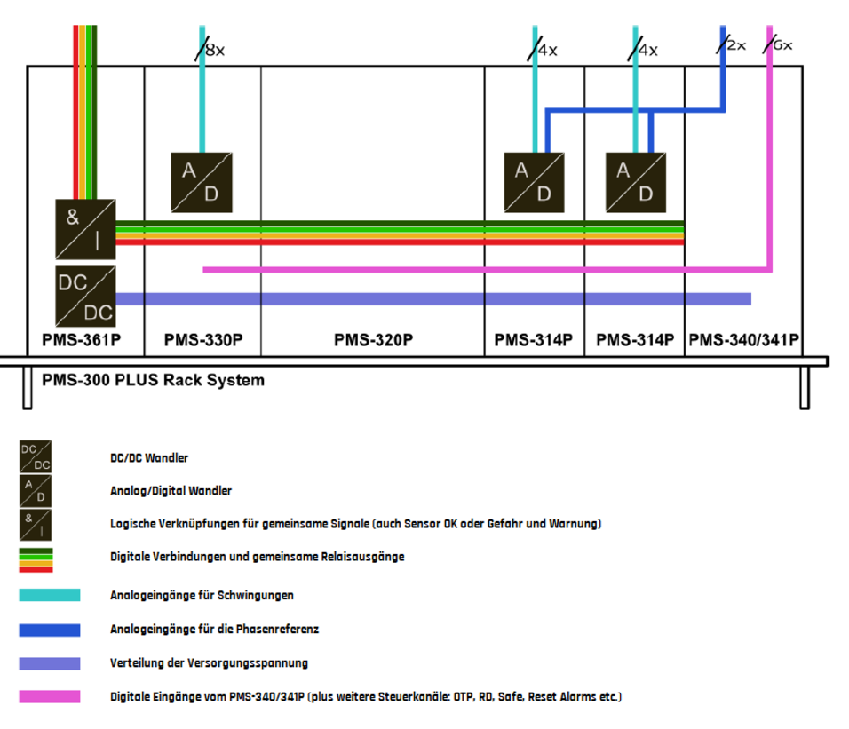 Signalflussdiagramm für PMS-300PLUS