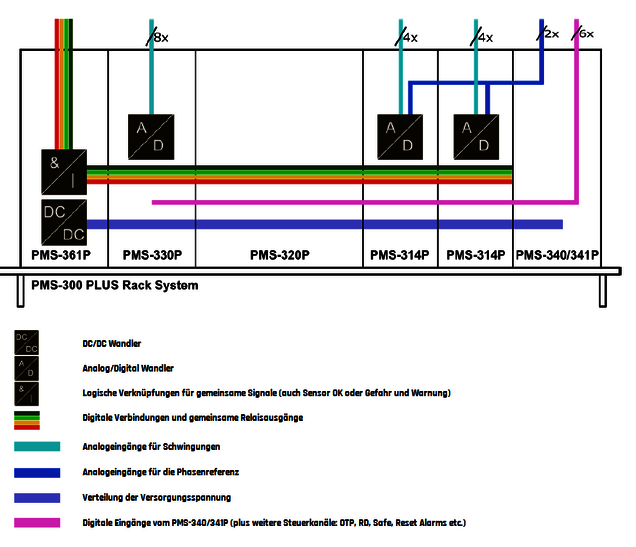 Signalflussdiagramm für PMS-300PLUS