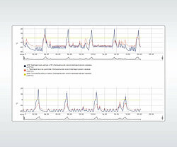 Trend von historischen Daten aus dem WebHMI