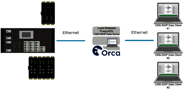 Systemaufbau ORCA CMS-500PLUS Software