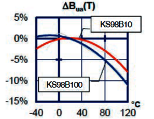 Klirrfaktor KS98 Miniatur IEPE Beschleunigungssensor