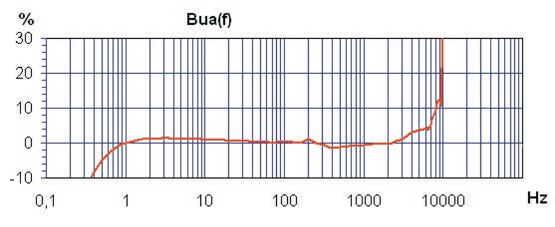 Frequenzgang hochempfindlicher Triaxial Beschleunigungssensor KS813
