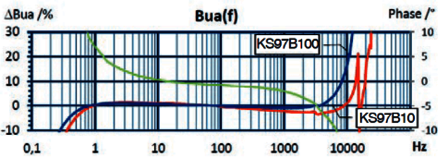 Frequenzgang KS97 Miniatur IEPE Beschleunigungssensor