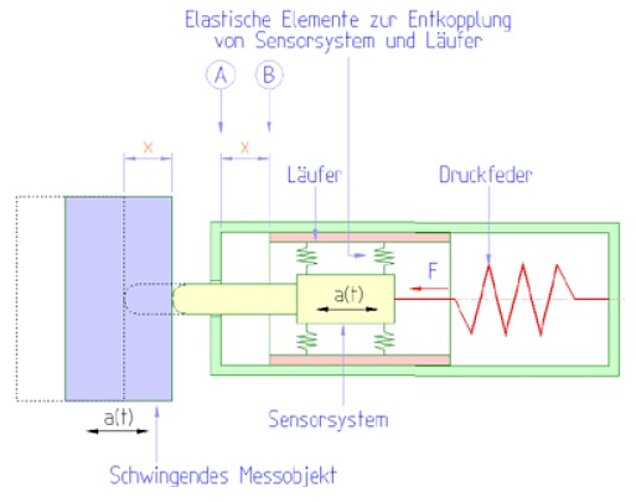 Mechanischer Aufbau KST94C IEPE Tastspitzen Beschleunigungssensor