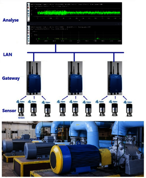 Systemaufbau für ein drahtloses Condition Monitoringsystem