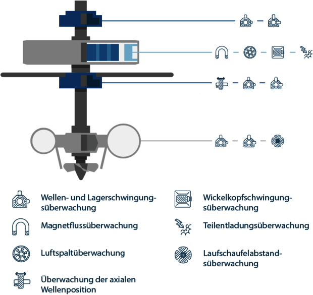 Schwingungsmonitoring an Hydromaschinen