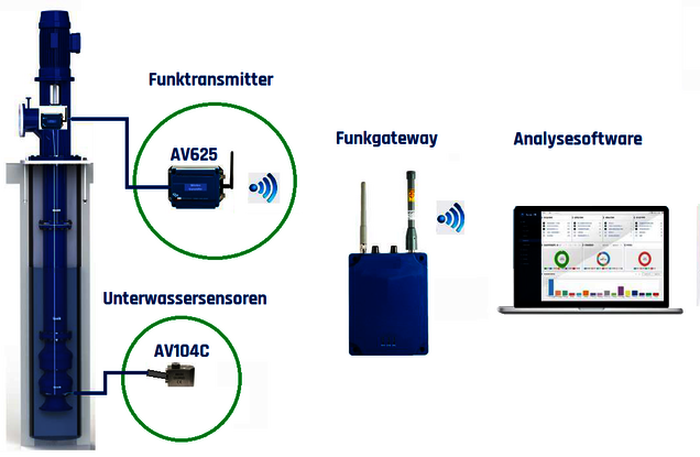 drahtlose Zustandsüberwachung für Unterwasserpumpen