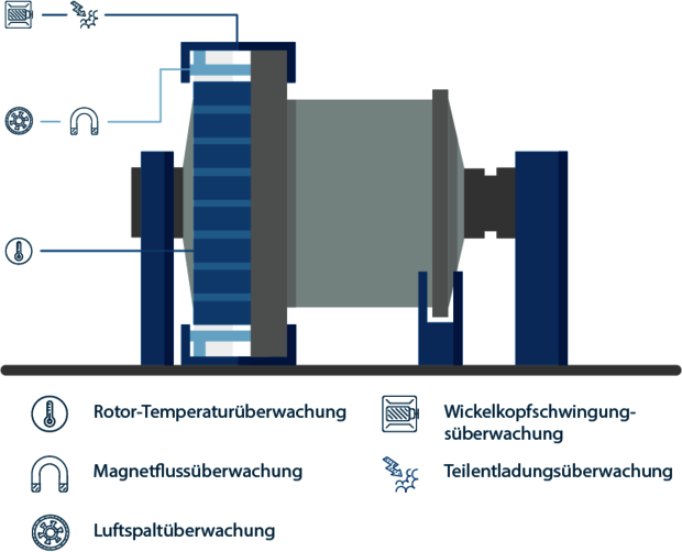 Schwingungsmonitoring an Ringmotoren