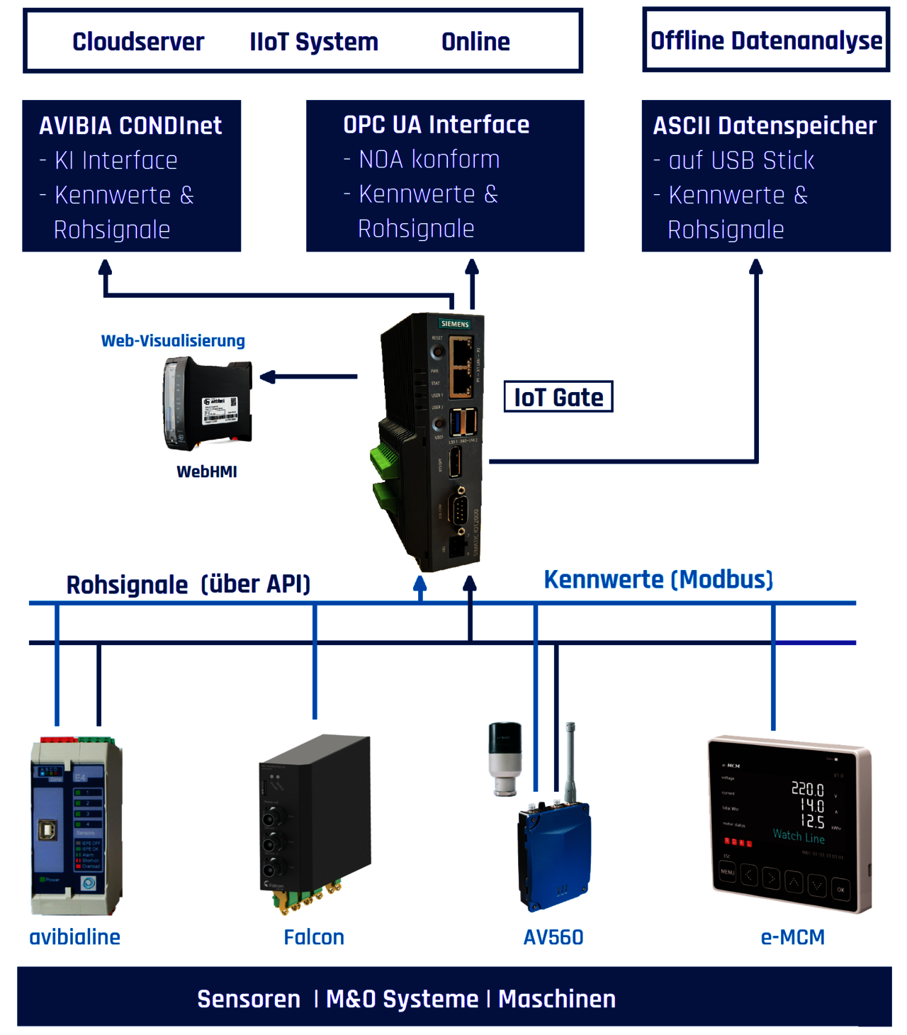 AVIBIA IoT-Gate