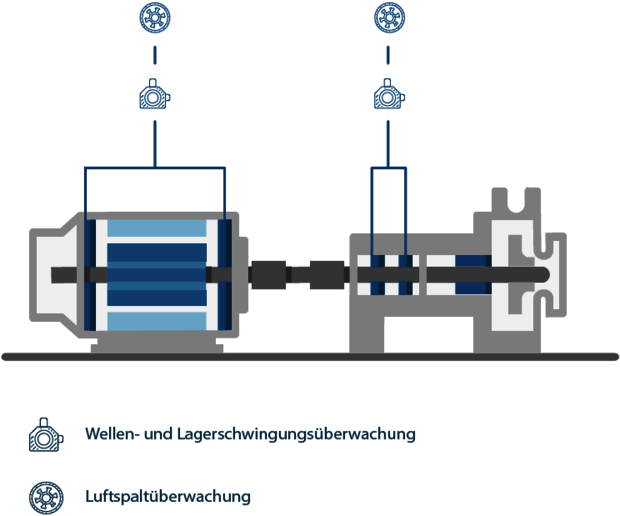 Condition Monitoring Lösungen für Pumpen und Lüfter