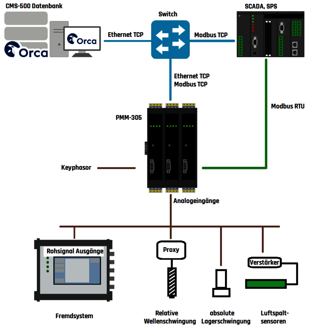 Systemaufbau PMM-305 Schwingungsmonitoringsystem