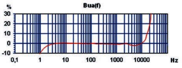 Frequenzgang Triaxial Beschleunigungssensor KS943