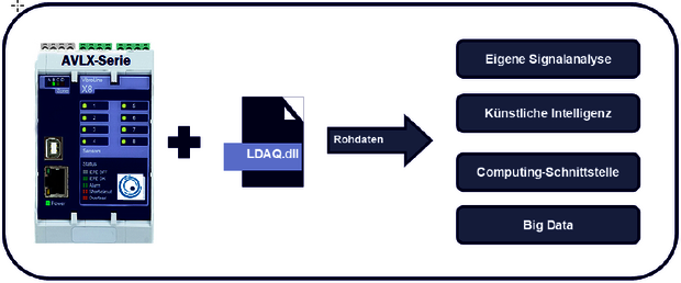 Rohsignalexport aus den AVIBIAline Geräten mittels API Schnittstelle