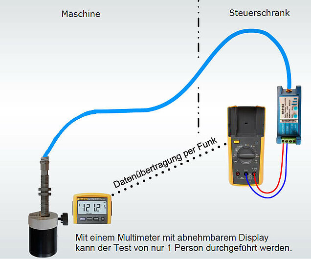 Überprüfung der Empfindlichkeit von Wirbelstromsensoren