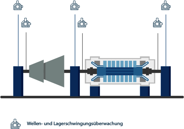 Condition Monitoring Lösungen für Dampfturbinen