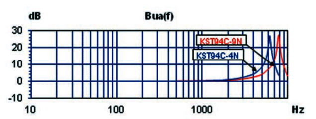 Frequenzgang KST94C IEPE Tastspitzen Beschleunigungssensor