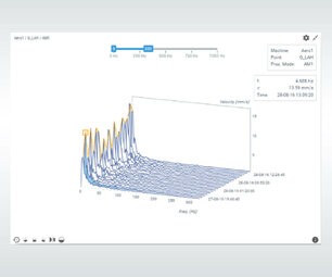 Twave Widgets zur Kaskadenauswertung