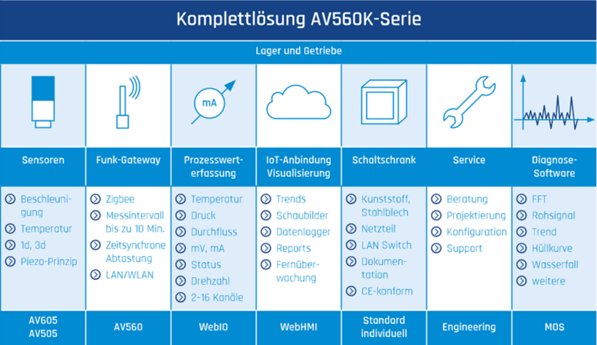 Drahtlose Schwingungsüberwachung als Komplettlösung