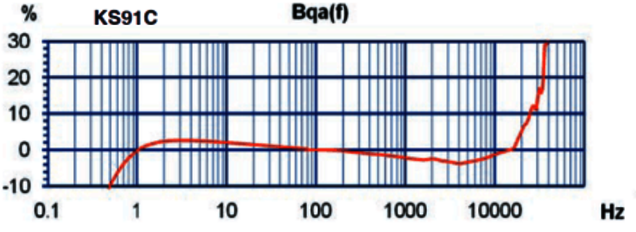 Frequenzgang KS91 Miniatur IEPE Beschleunigungssensor