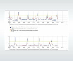 Trend von historischen Daten aus dem WebHMI