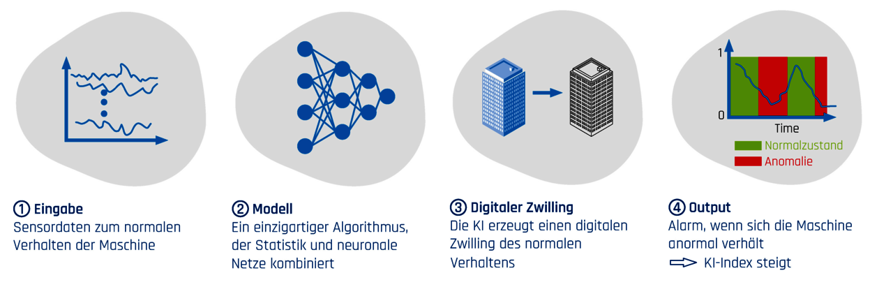 Der KI Algorithmus analysiert die dynamischen Daten und erstellt daraus ein Modell