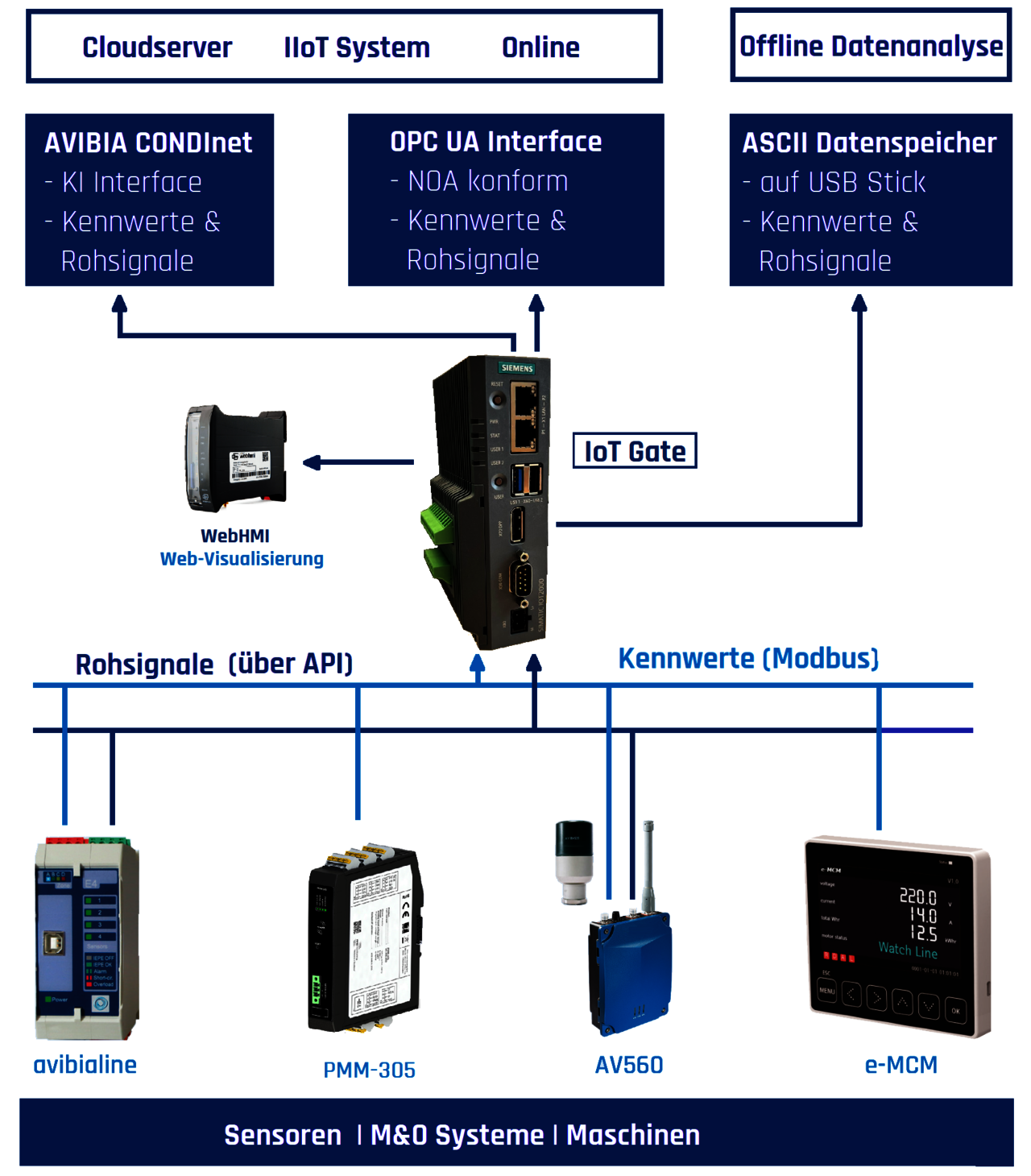 IoT-Gate als zentraler Datensammler und Verteiler im Condinet Netzwerk