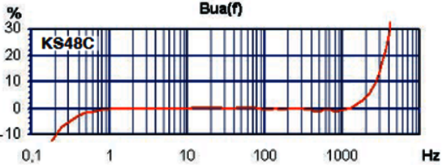 Frequenzgang KS48C Hochempfindlicher Beschleunigungssensor