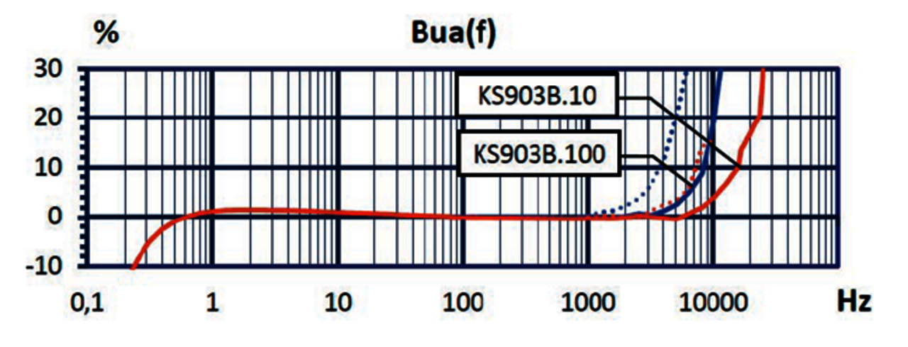 Übertragungsfunktion Würfelbeschleunigungssensor KS903