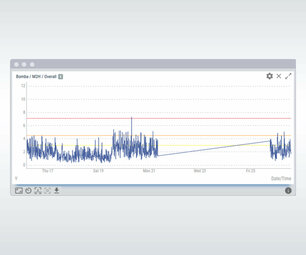 Twave Widgets zur Zeitsignalanalyse