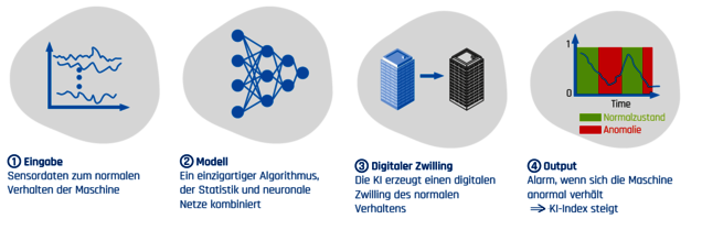 Condinet ki bildet einen digitalen Zwilling