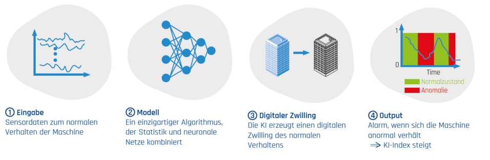 Condinet ki bildet einen digitalen Zwilling