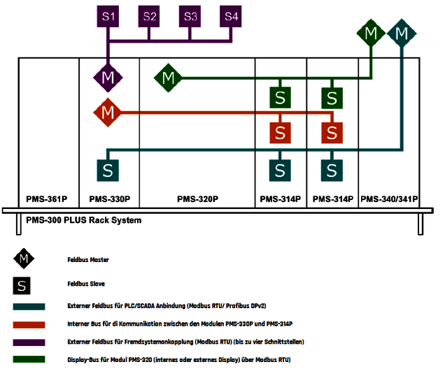 PMS-300PLUS Backplane Feldbus-Verbindungen