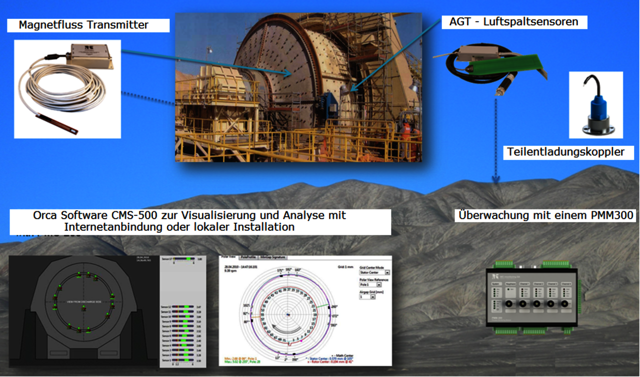 Condition Monitoring an Ringmotoren