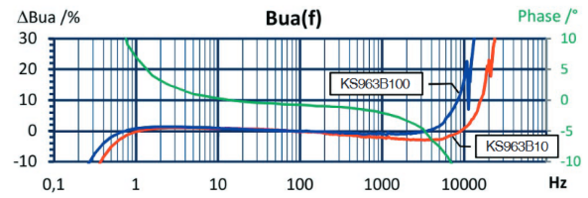 Übertragungsfunktion Triaxial Beschleunigungssensor KS963