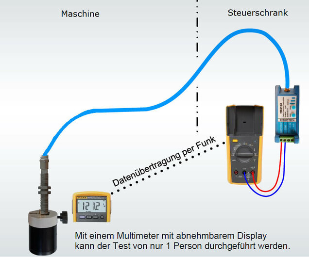 Überprüfung der Empfindlichkeit von Wirbelstromsensoren