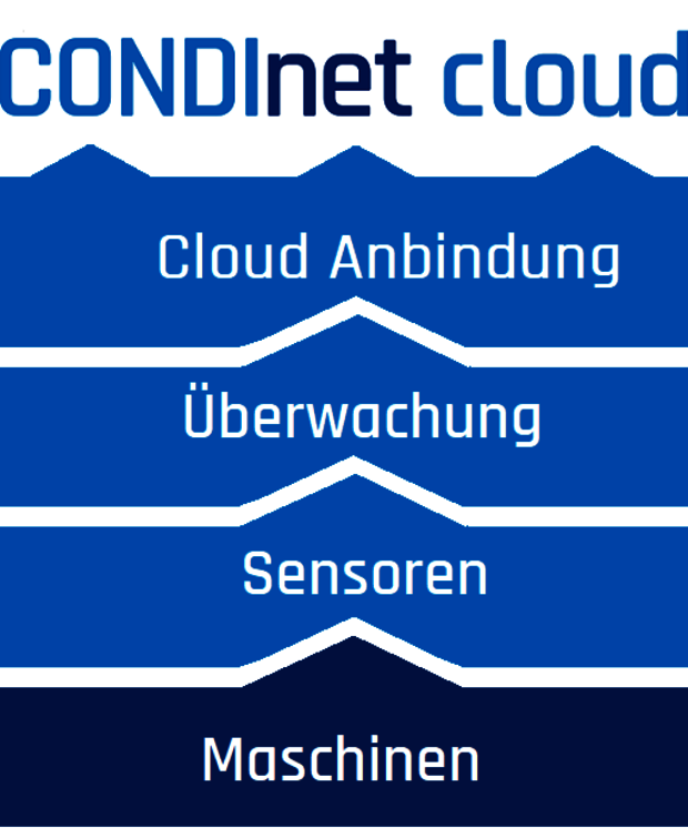 Condinet cloud Schwingungsüberwachung ist aus Modulen aufgebut