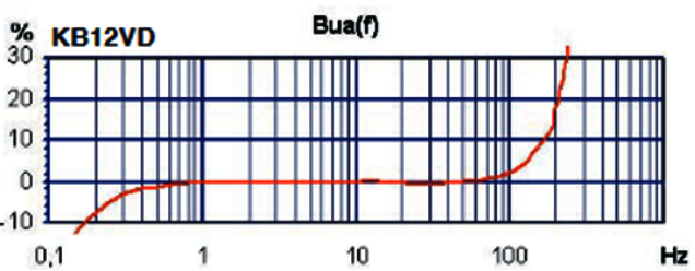Frequenzgang KB12VD Hochempfindlicher Beschleunigungssensor
