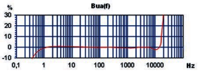 Frequenzgang Triaxial Beschleunigungssensor