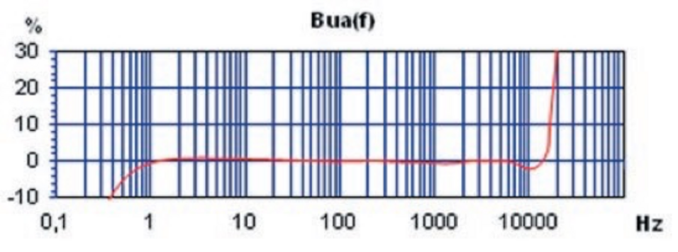 Frequenzgang Triaxial Beschleunigungssensor