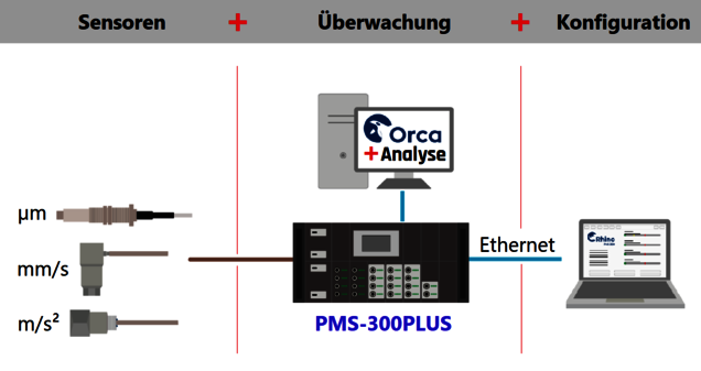 Systemaufbau des Schwingungs-SchutzsystemPMS-300PLUS mit Sensoren und Software