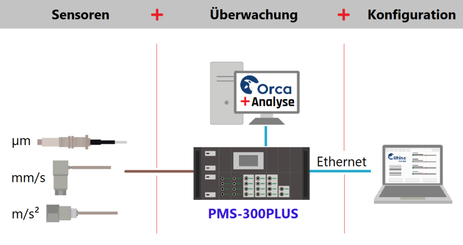 Systemaufbau des Schwingungs-SchutzsystemPMS-300PLUS mit Sensoren und Software