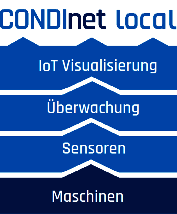 Condinet local Schwingungsüberwachung ist aus Modulen aufgebut