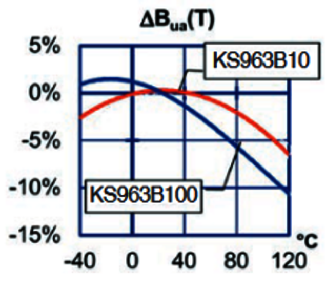 Klirrfaktor Triaxial Beschleunigungssensor KS963