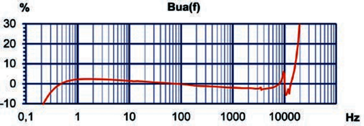 Frequenzgang KS74 Industrie Beschleunigungssensoren mit TNC Anschluss