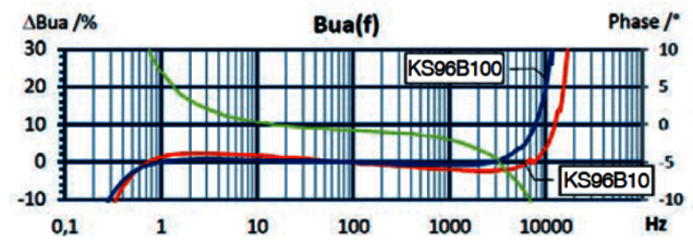 Frequenzgang KS96 Miniatur IEPE Beschleunigungssensor