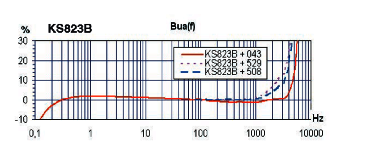 Frequenzgang KS823B IEPE Hochempfindlicher Triax Beschleunigungssensor