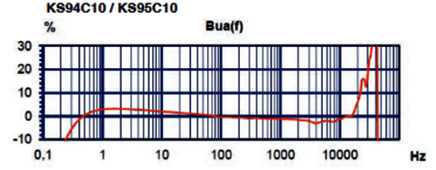 Frequenzgang KS94 Miniatur IEPE Beschleunigungssensor