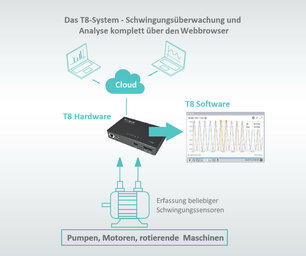 Aufbau Twave T8 mit integrierter Software