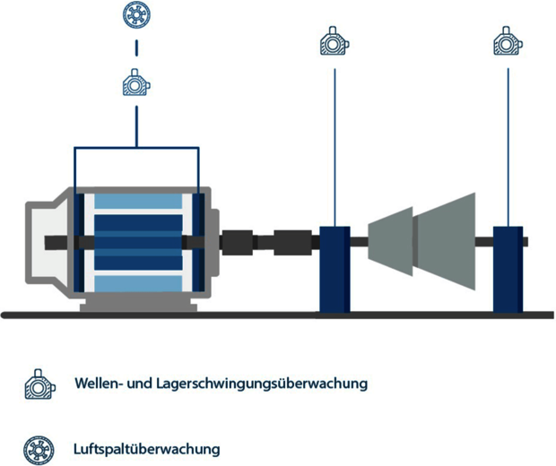 Condition Monitoring Lösungen für Kompressoren und Verdichter